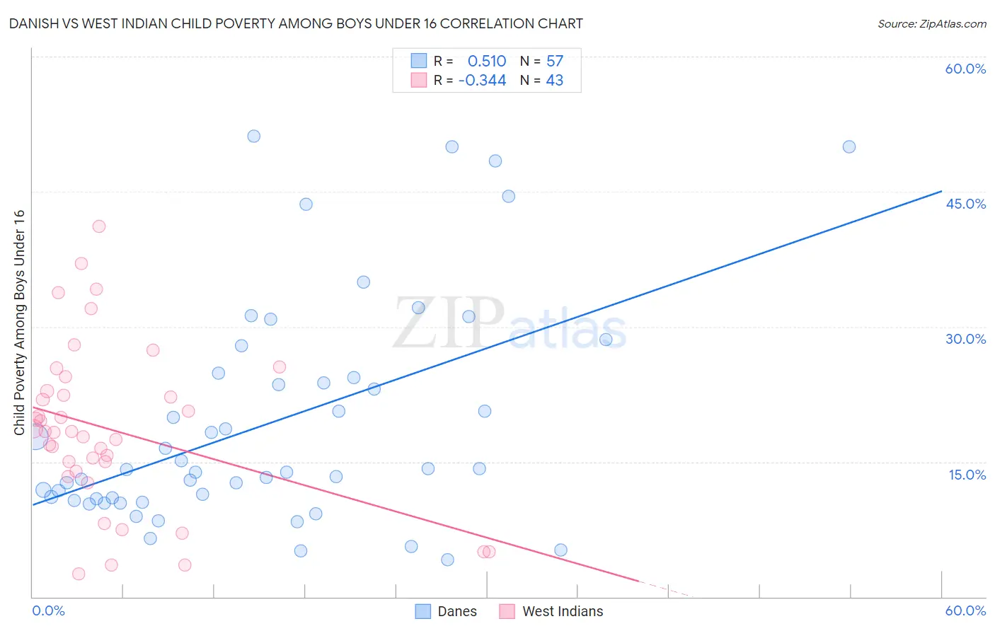 Danish vs West Indian Child Poverty Among Boys Under 16