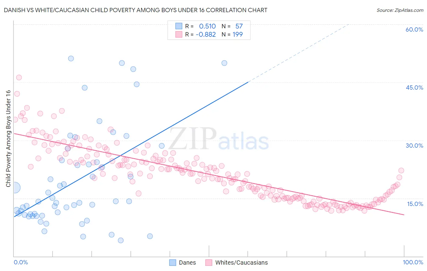 Danish vs White/Caucasian Child Poverty Among Boys Under 16