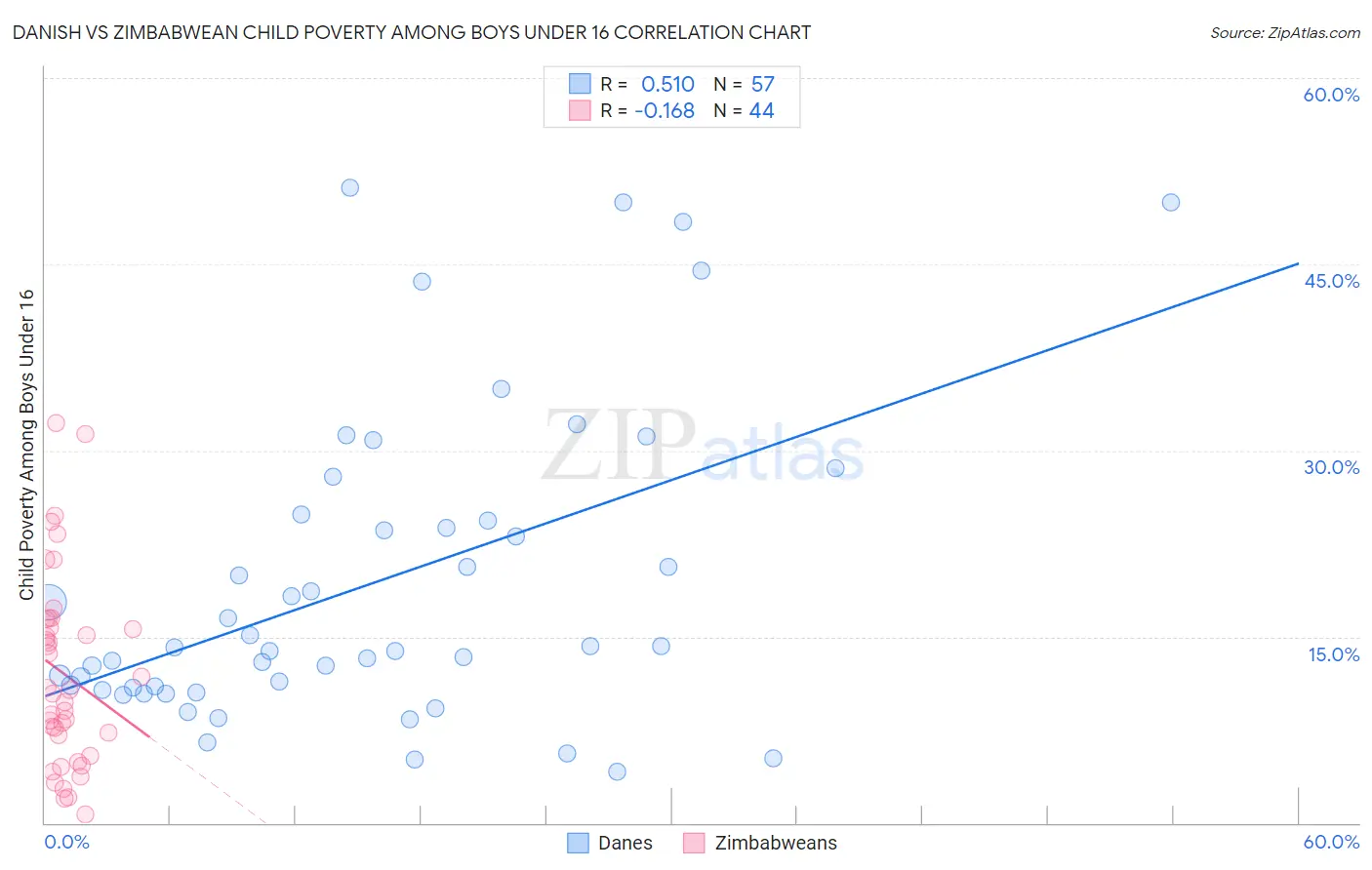 Danish vs Zimbabwean Child Poverty Among Boys Under 16