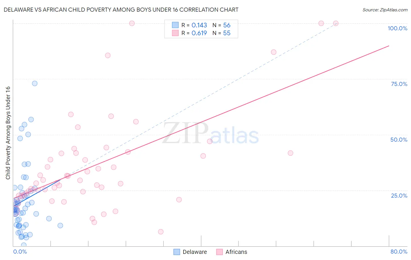 Delaware vs African Child Poverty Among Boys Under 16