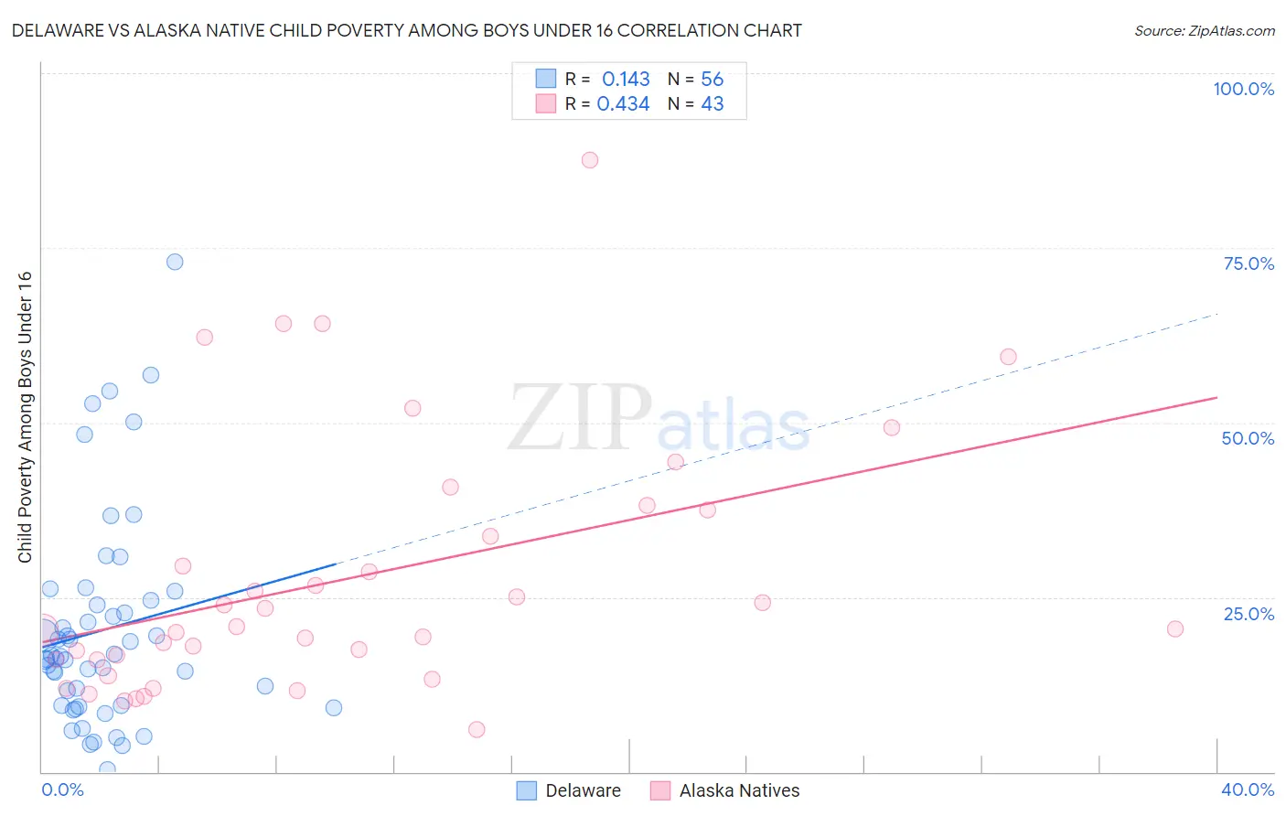 Delaware vs Alaska Native Child Poverty Among Boys Under 16