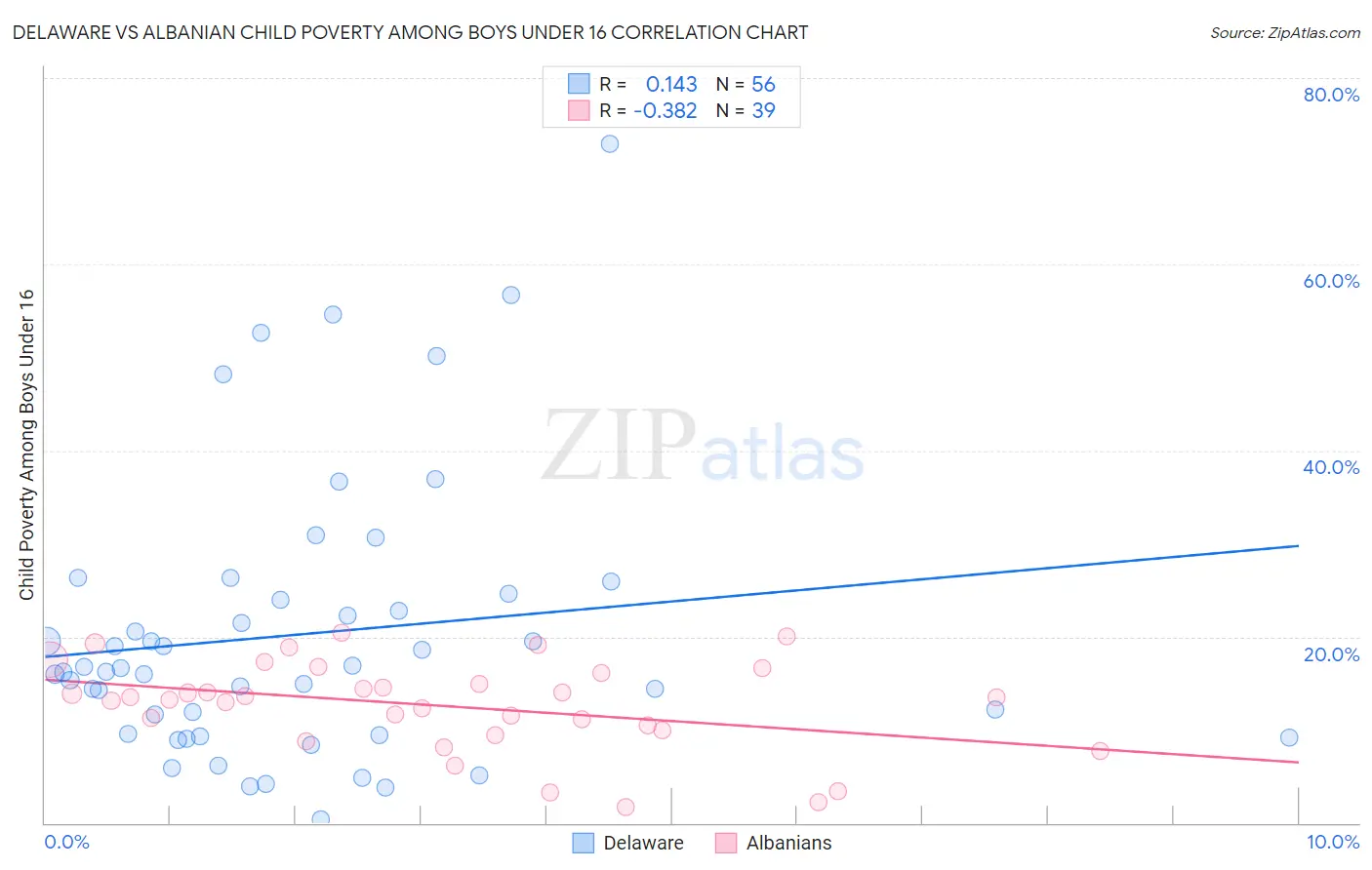 Delaware vs Albanian Child Poverty Among Boys Under 16