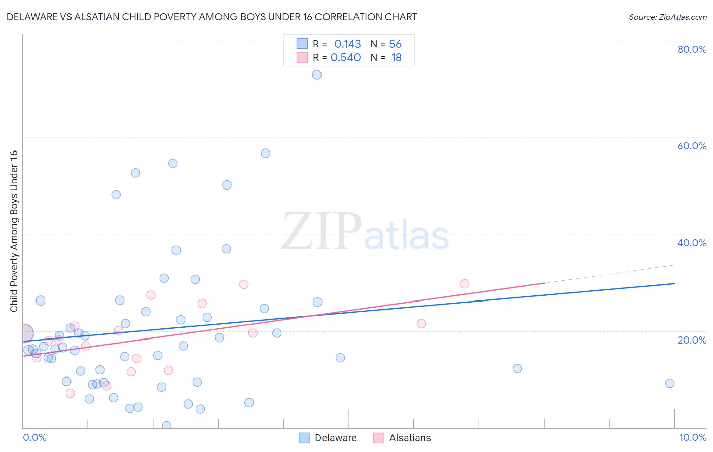 Delaware vs Alsatian Child Poverty Among Boys Under 16