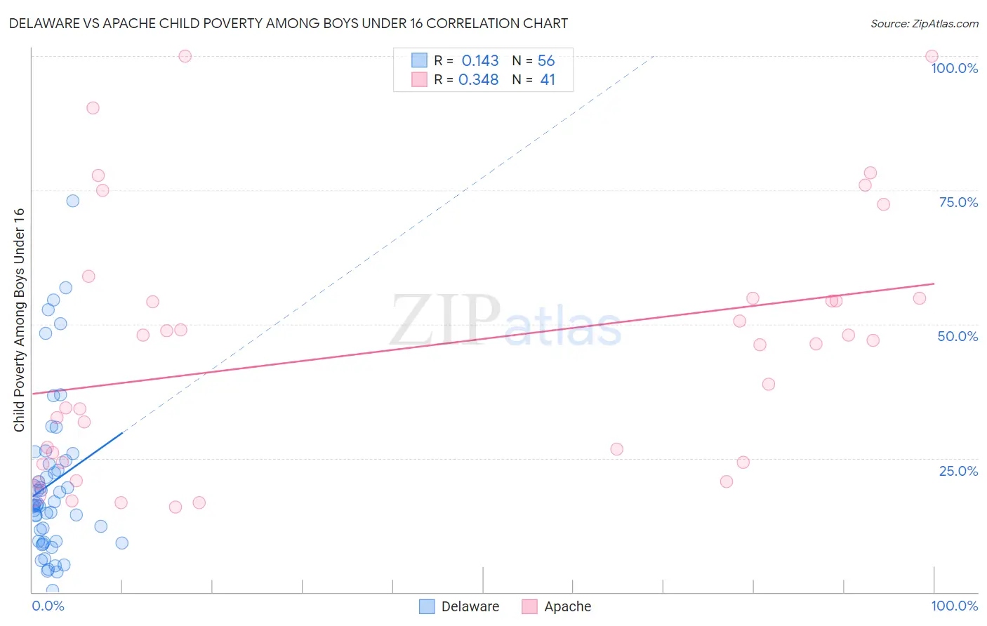Delaware vs Apache Child Poverty Among Boys Under 16