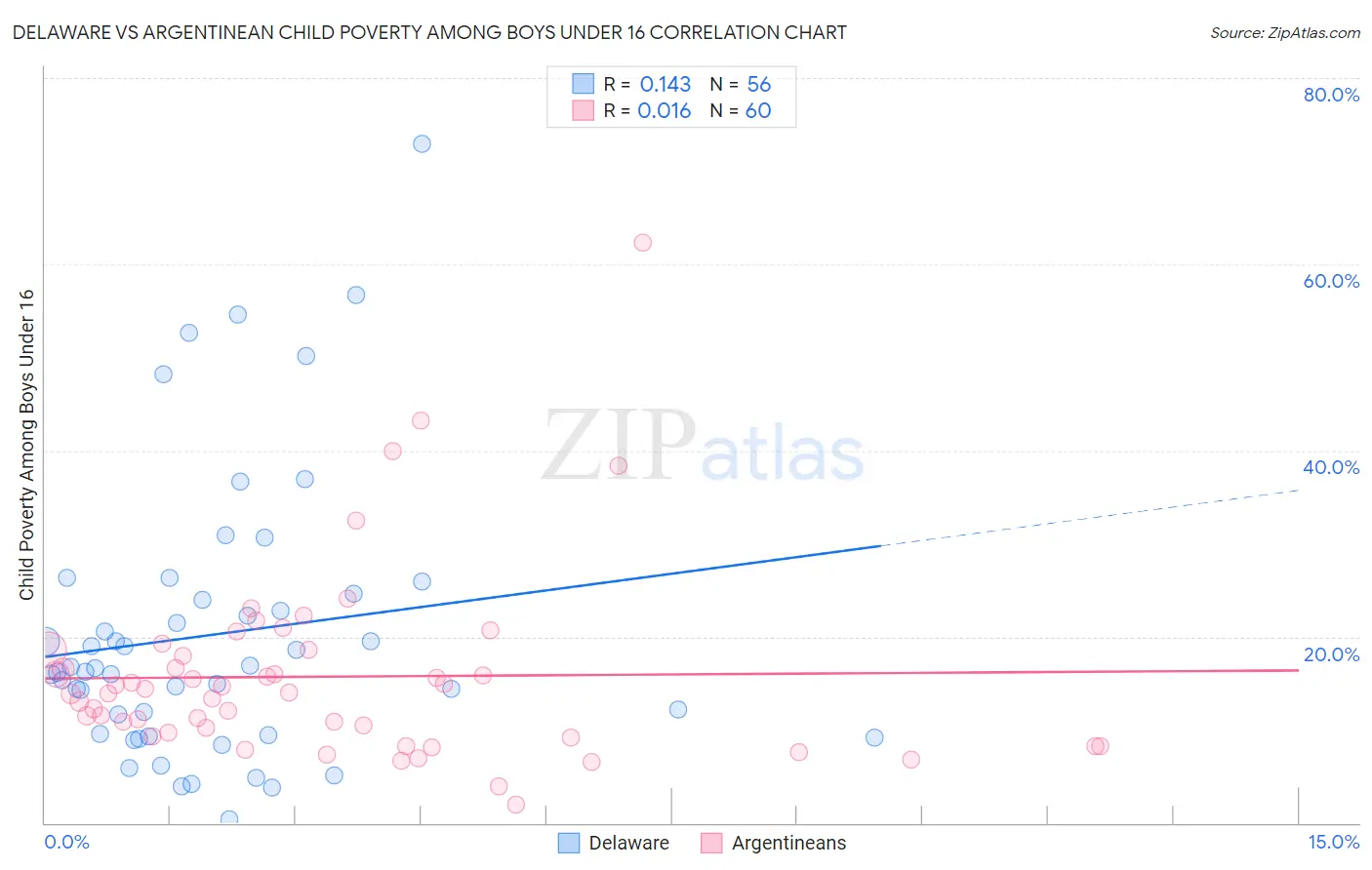 Delaware vs Argentinean Child Poverty Among Boys Under 16