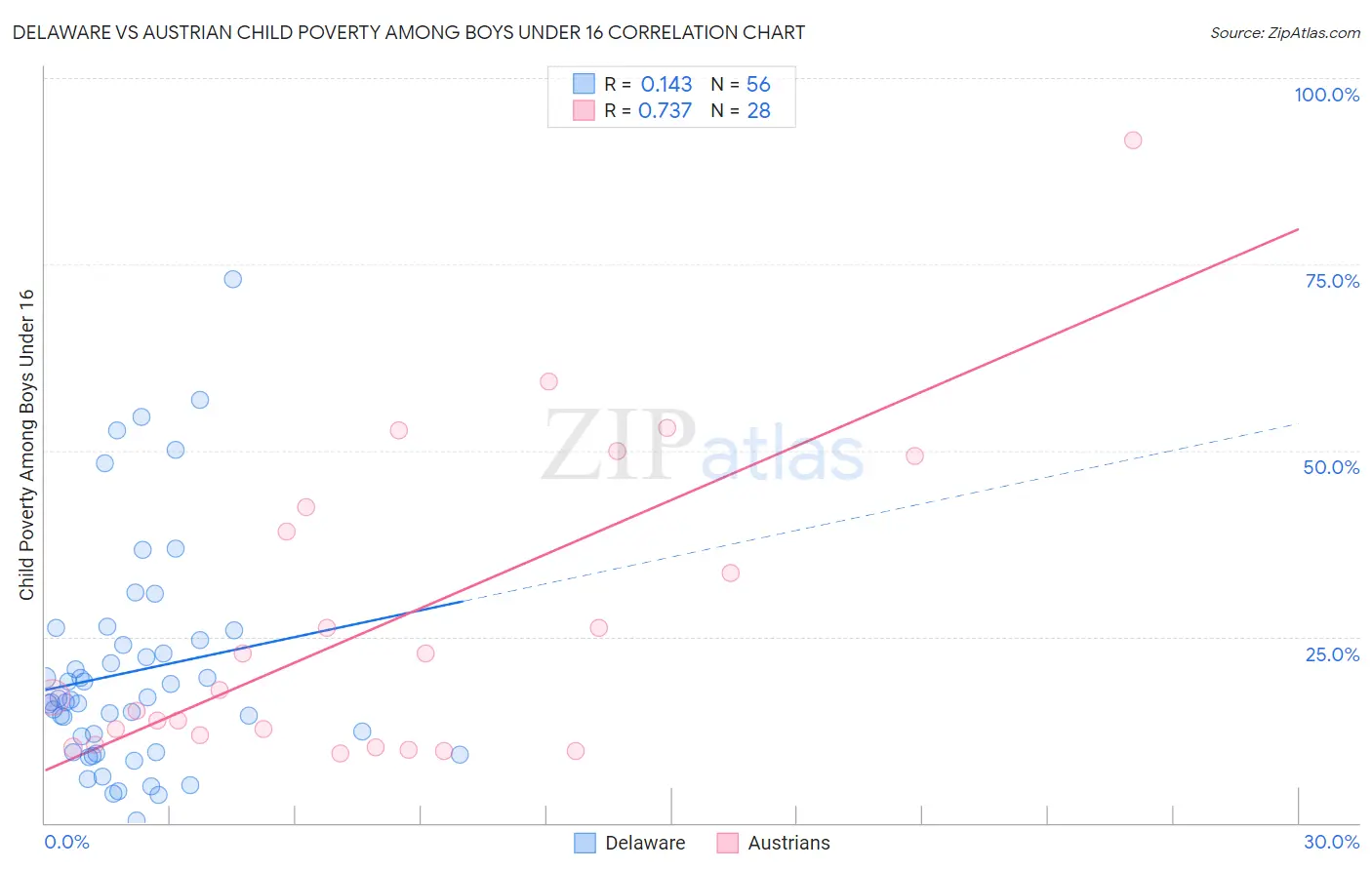 Delaware vs Austrian Child Poverty Among Boys Under 16