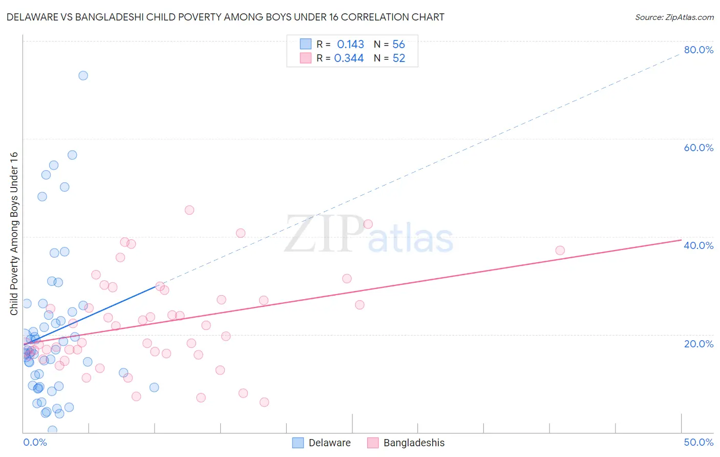 Delaware vs Bangladeshi Child Poverty Among Boys Under 16