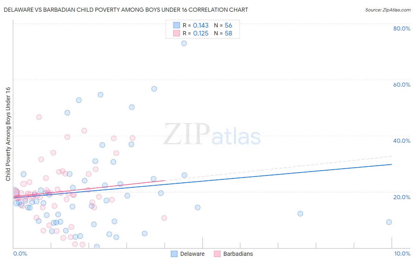 Delaware vs Barbadian Child Poverty Among Boys Under 16