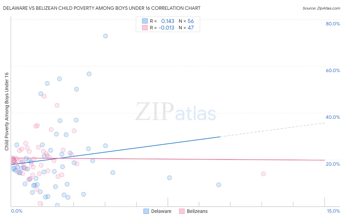Delaware vs Belizean Child Poverty Among Boys Under 16