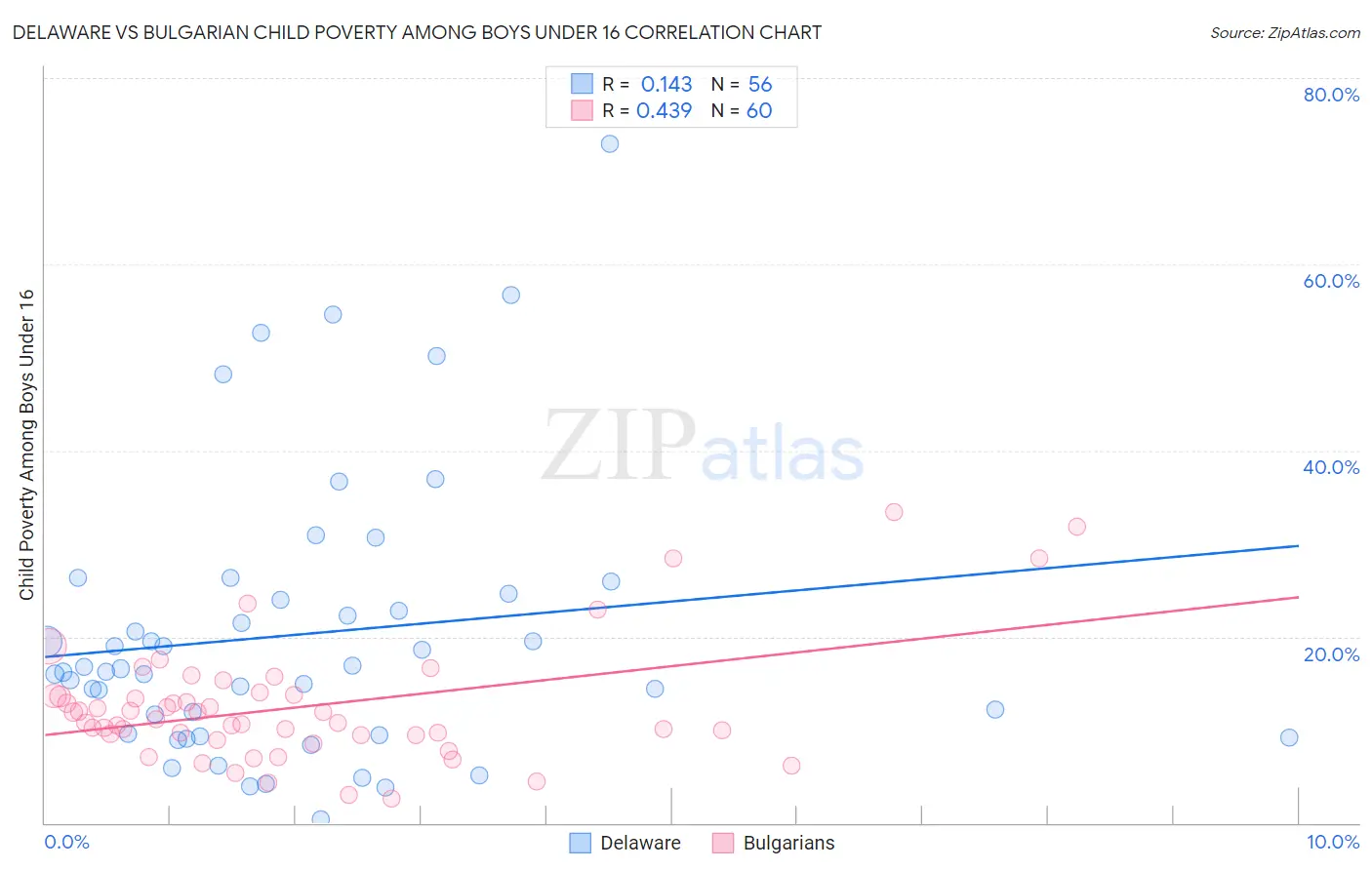 Delaware vs Bulgarian Child Poverty Among Boys Under 16