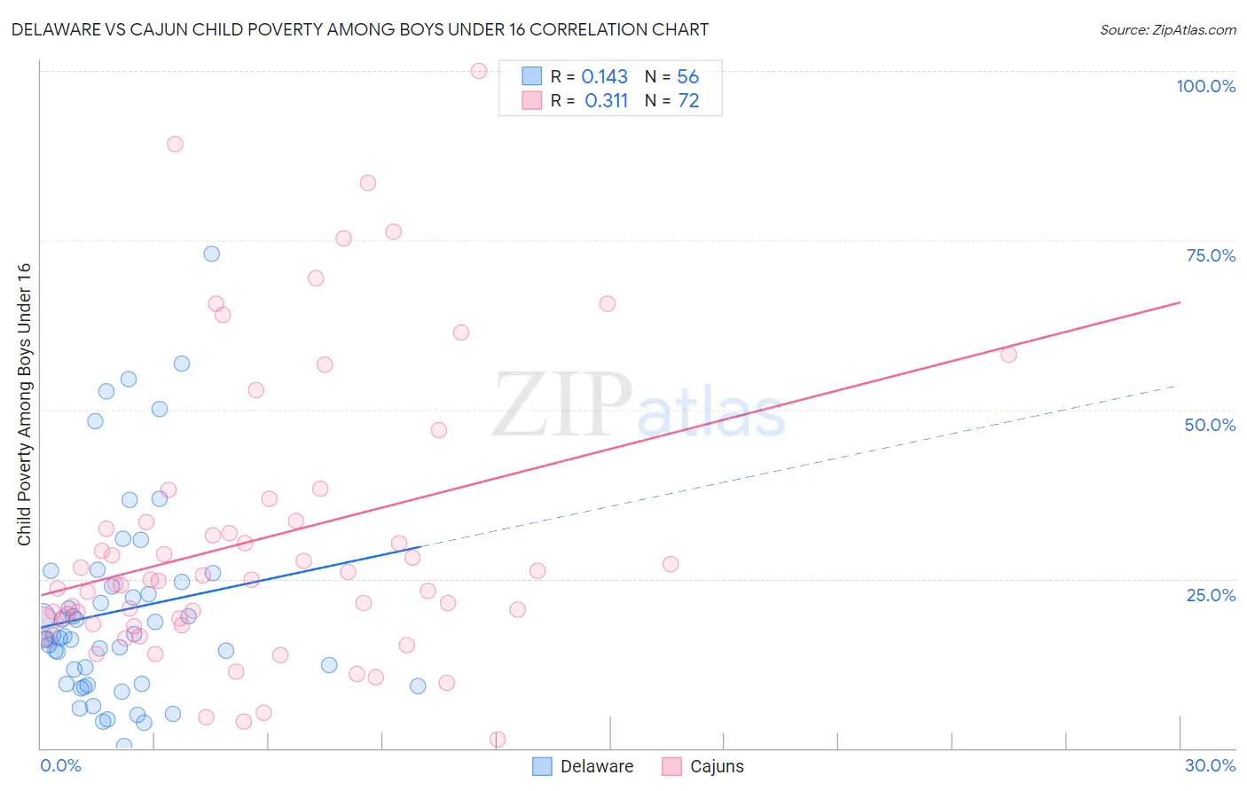 Delaware vs Cajun Child Poverty Among Boys Under 16