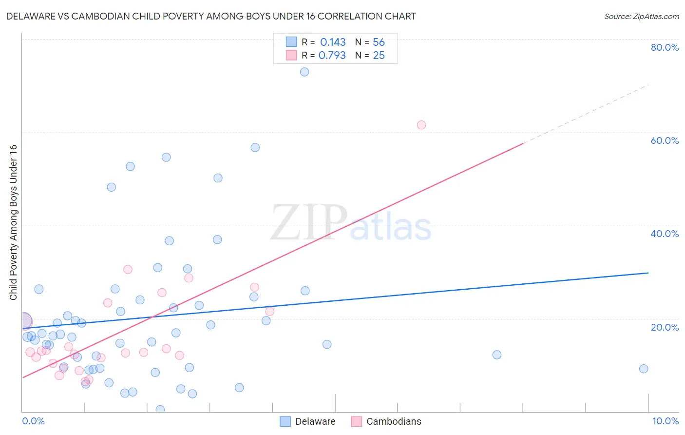Delaware vs Cambodian Child Poverty Among Boys Under 16