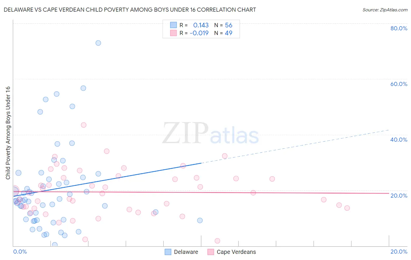 Delaware vs Cape Verdean Child Poverty Among Boys Under 16