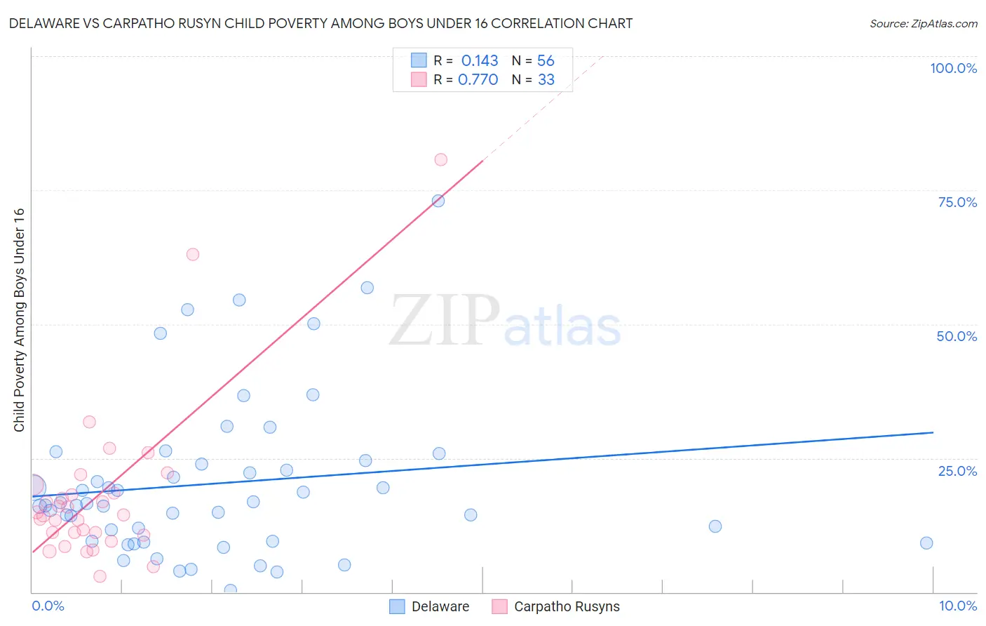 Delaware vs Carpatho Rusyn Child Poverty Among Boys Under 16
