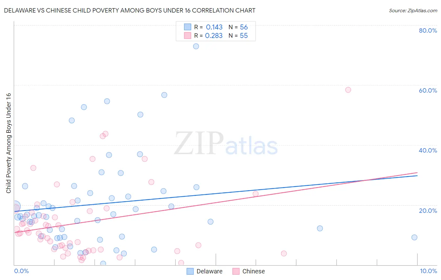 Delaware vs Chinese Child Poverty Among Boys Under 16