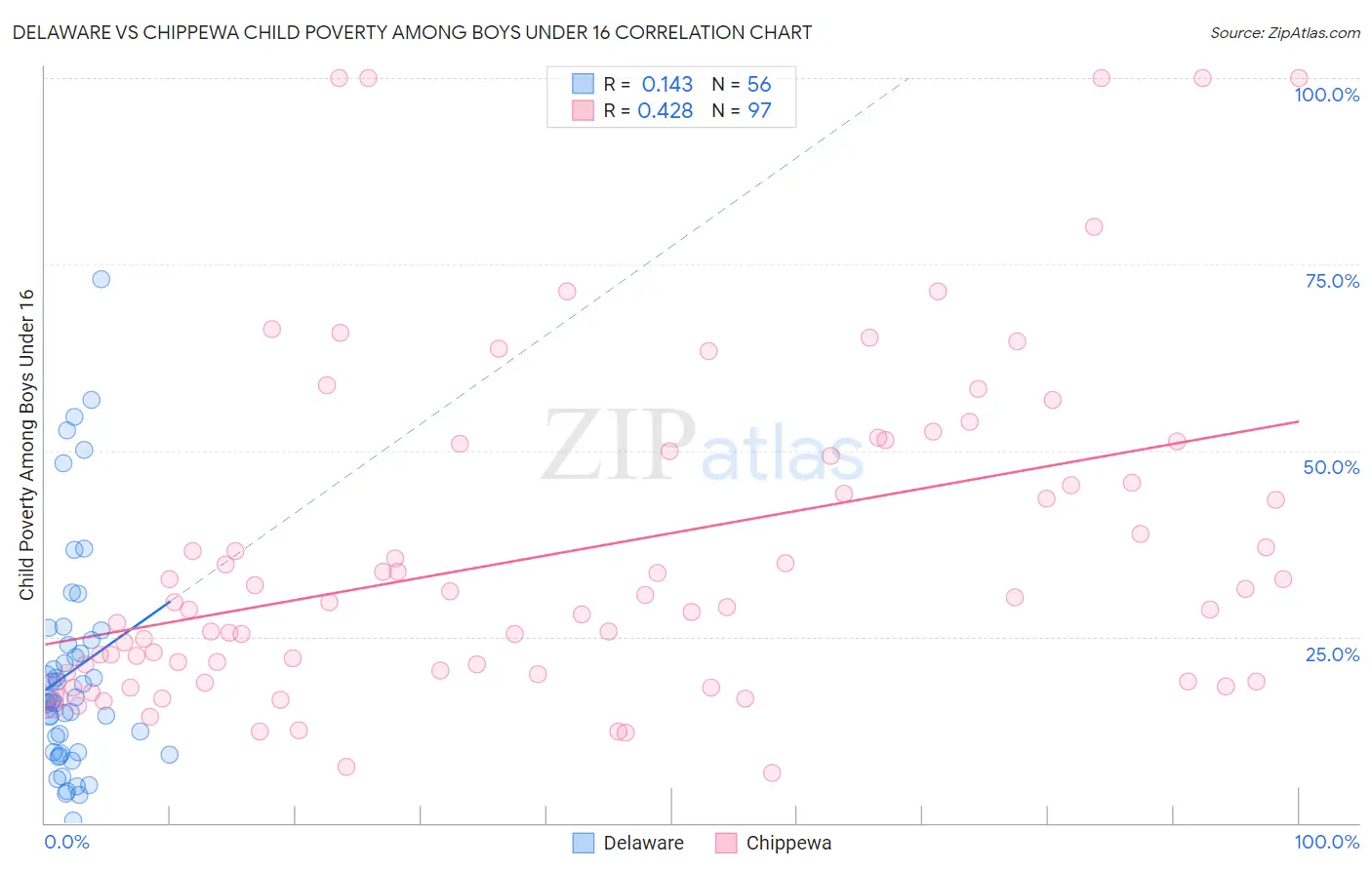 Delaware vs Chippewa Child Poverty Among Boys Under 16