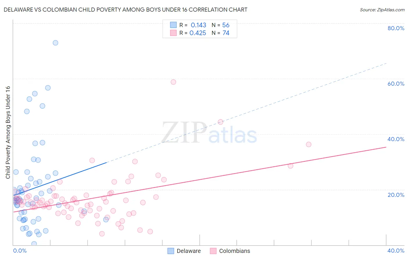 Delaware vs Colombian Child Poverty Among Boys Under 16