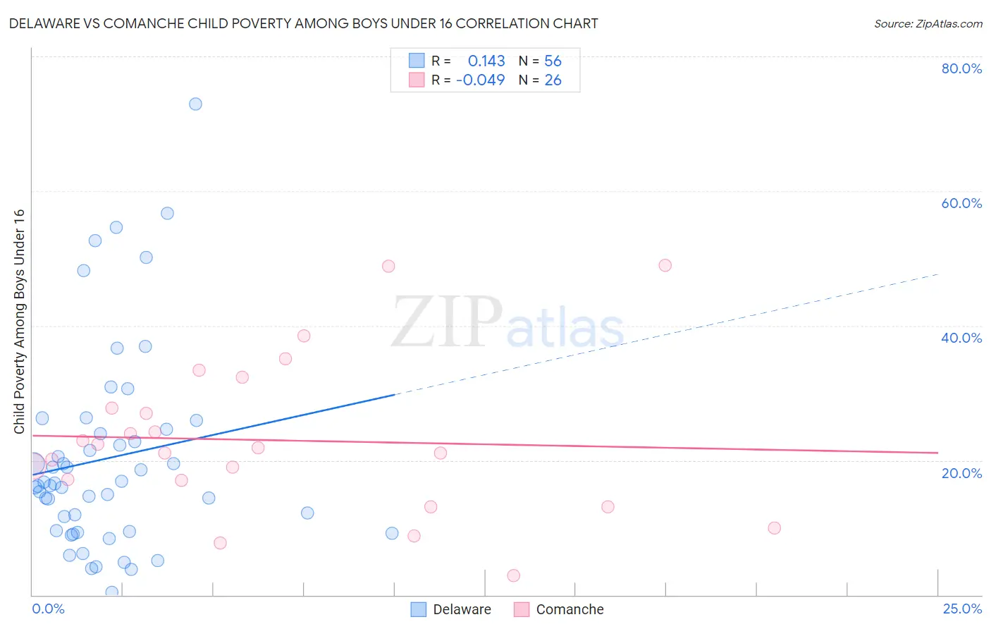 Delaware vs Comanche Child Poverty Among Boys Under 16