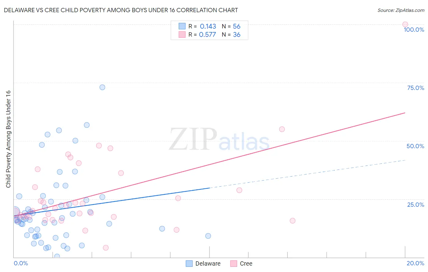 Delaware vs Cree Child Poverty Among Boys Under 16