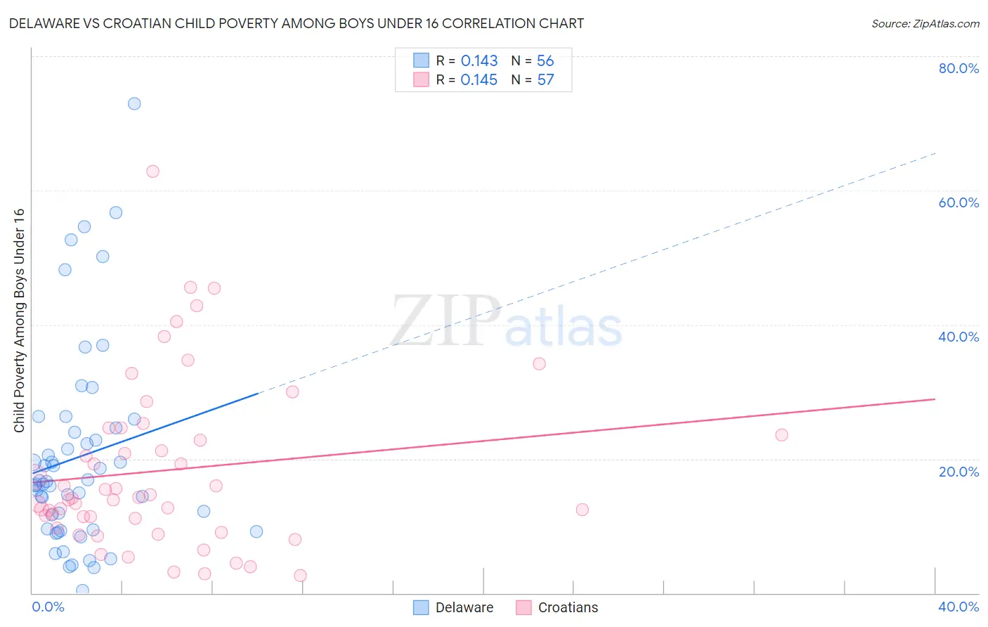 Delaware vs Croatian Child Poverty Among Boys Under 16