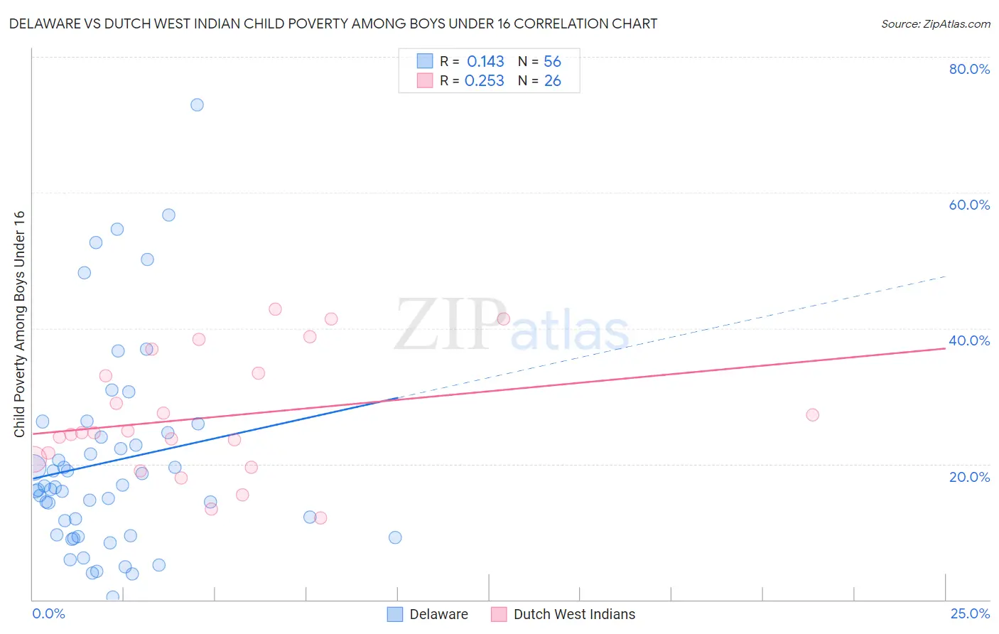 Delaware vs Dutch West Indian Child Poverty Among Boys Under 16