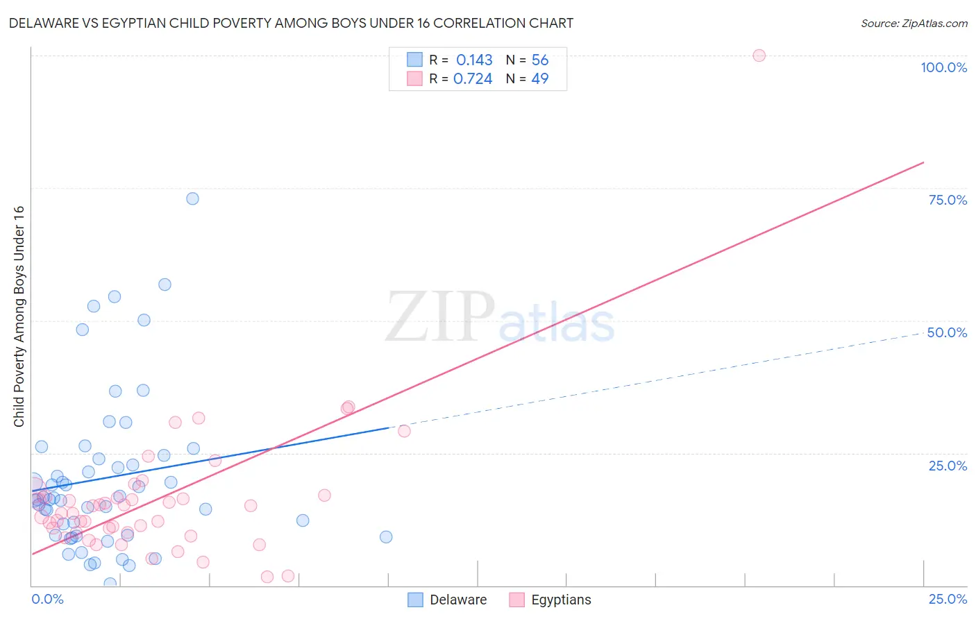 Delaware vs Egyptian Child Poverty Among Boys Under 16