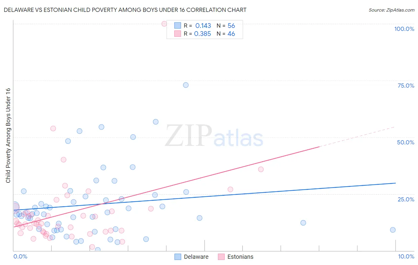 Delaware vs Estonian Child Poverty Among Boys Under 16
