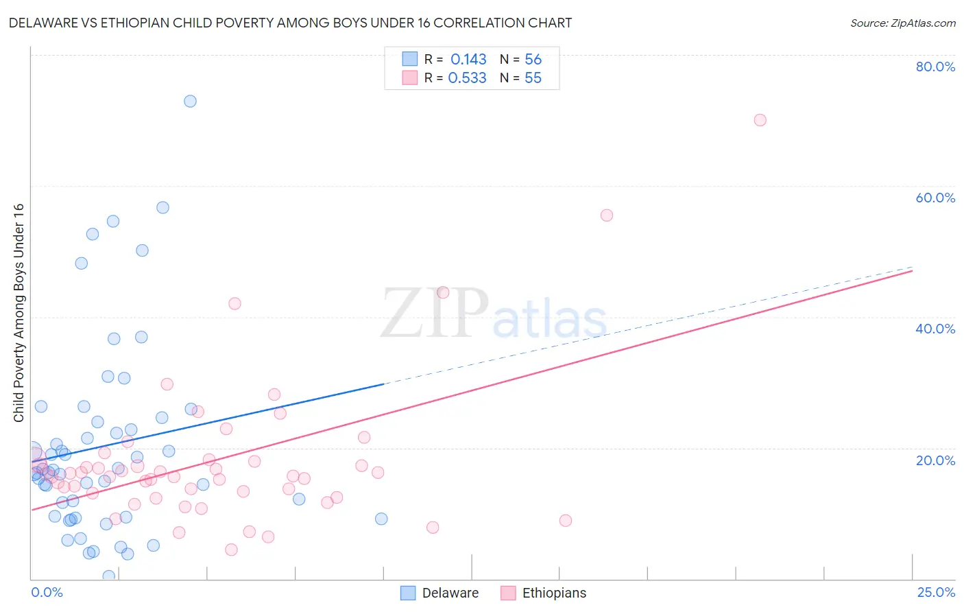 Delaware vs Ethiopian Child Poverty Among Boys Under 16