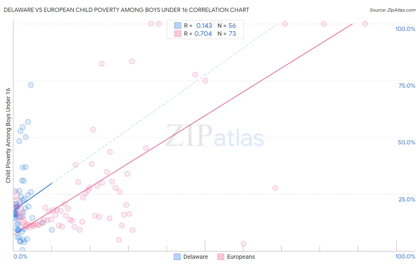 Delaware vs European Child Poverty Among Boys Under 16