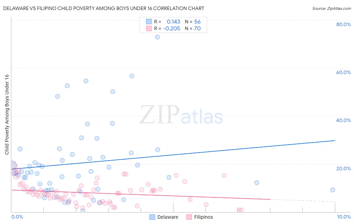 Delaware vs Filipino Child Poverty Among Boys Under 16
