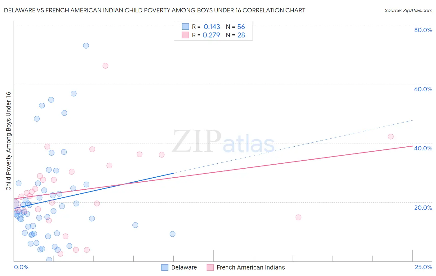 Delaware vs French American Indian Child Poverty Among Boys Under 16