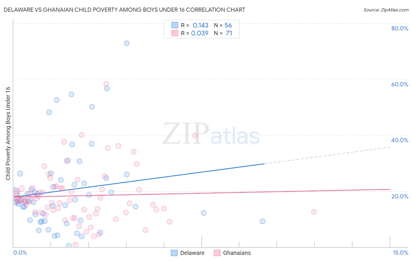 Delaware vs Ghanaian Child Poverty Among Boys Under 16
