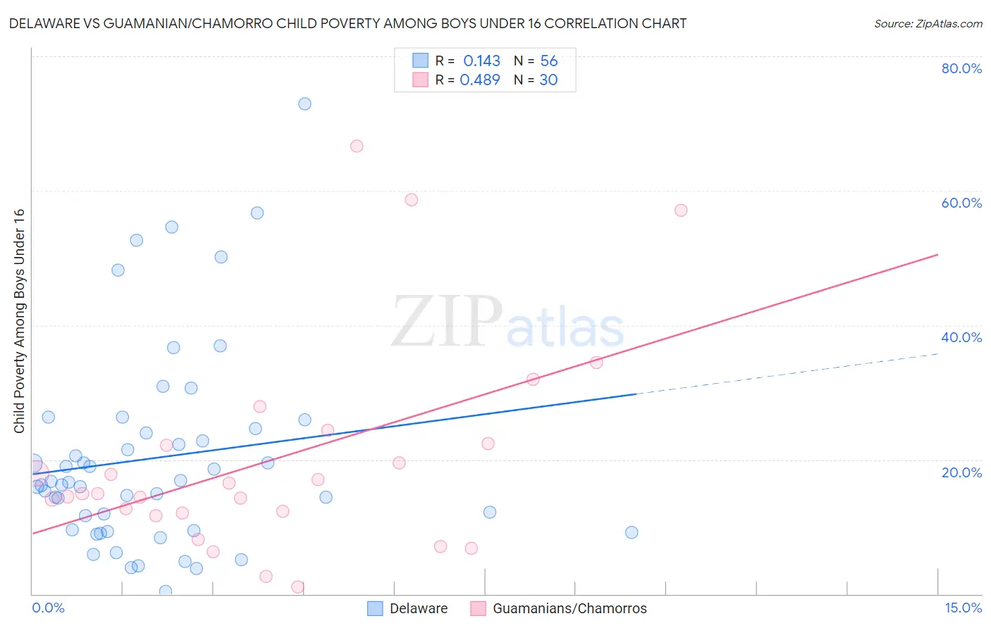 Delaware vs Guamanian/Chamorro Child Poverty Among Boys Under 16