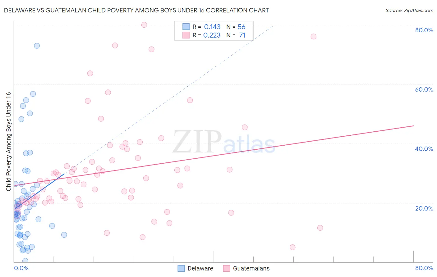 Delaware vs Guatemalan Child Poverty Among Boys Under 16