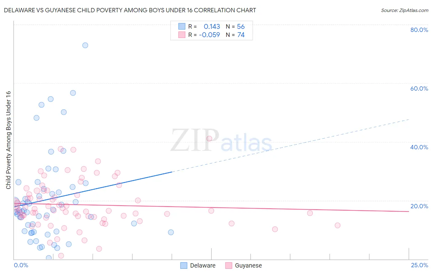 Delaware vs Guyanese Child Poverty Among Boys Under 16