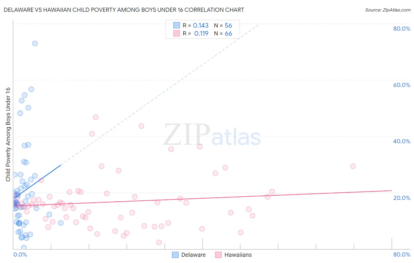 Delaware vs Hawaiian Child Poverty Among Boys Under 16