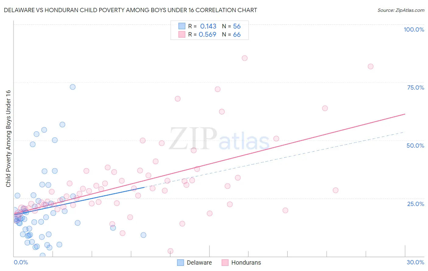 Delaware vs Honduran Child Poverty Among Boys Under 16