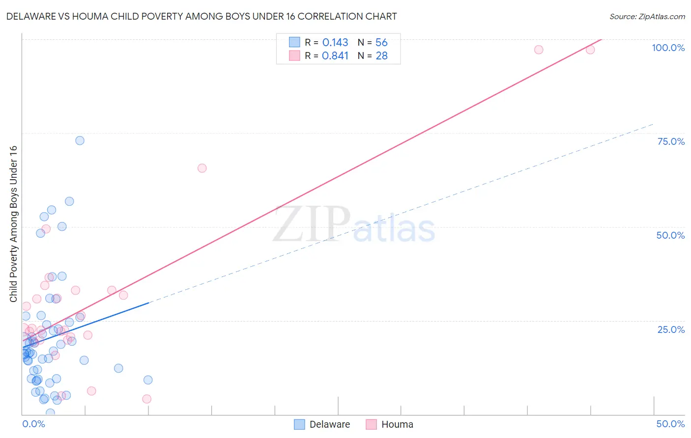 Delaware vs Houma Child Poverty Among Boys Under 16