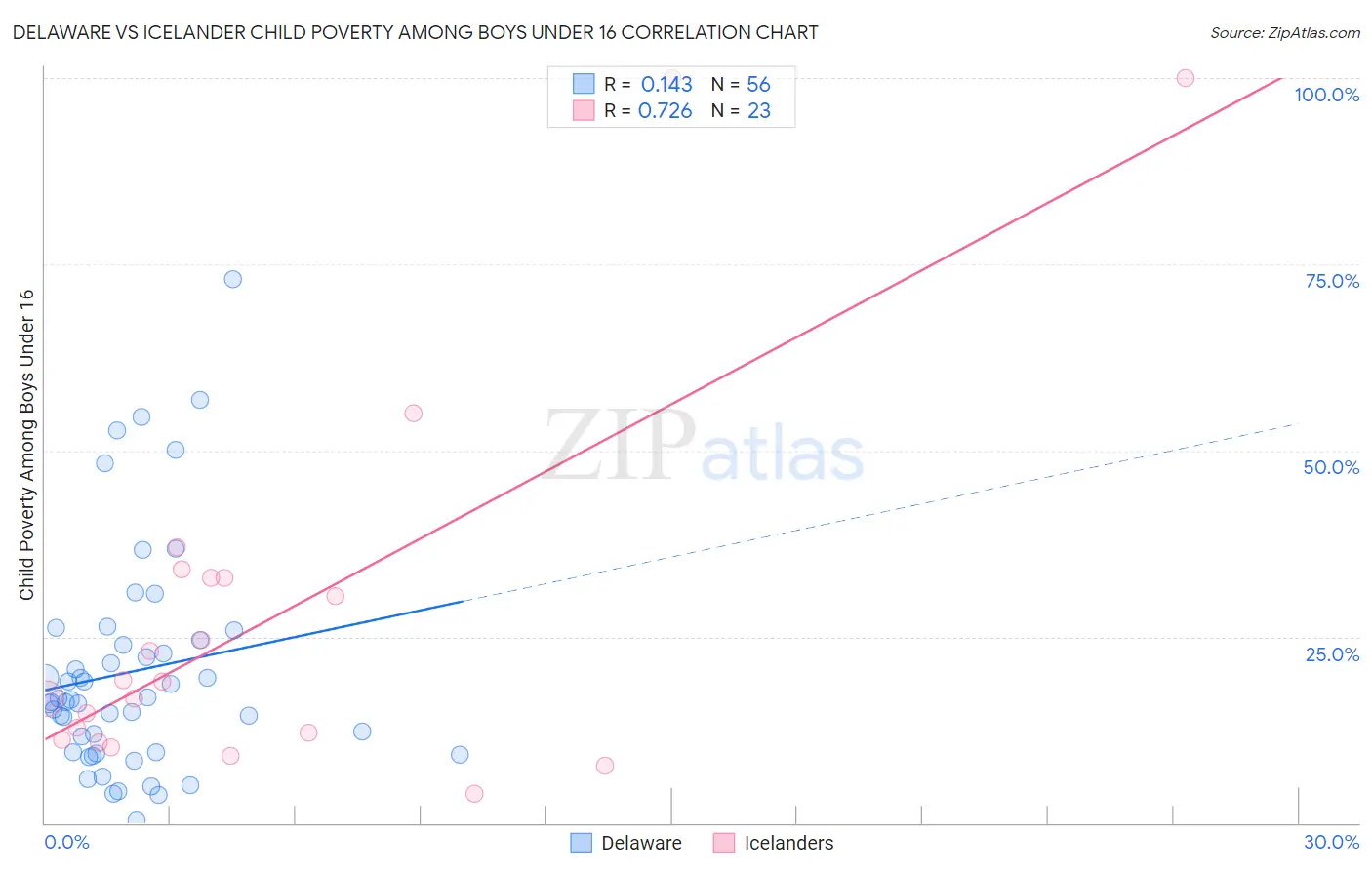 Delaware vs Icelander Child Poverty Among Boys Under 16