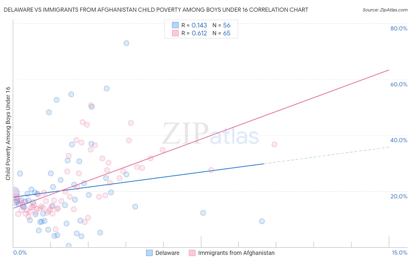 Delaware vs Immigrants from Afghanistan Child Poverty Among Boys Under 16
