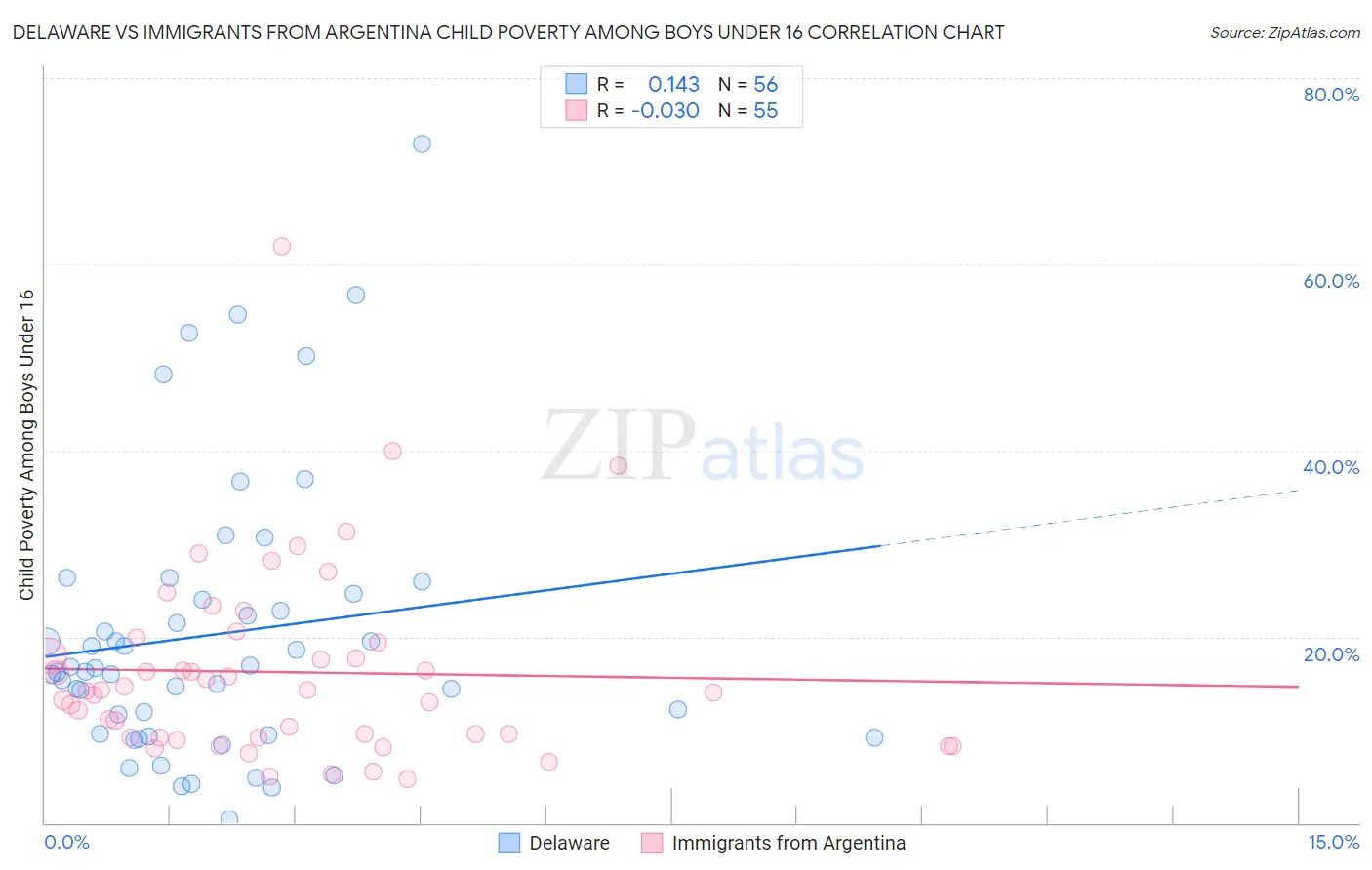 Delaware vs Immigrants from Argentina Child Poverty Among Boys Under 16