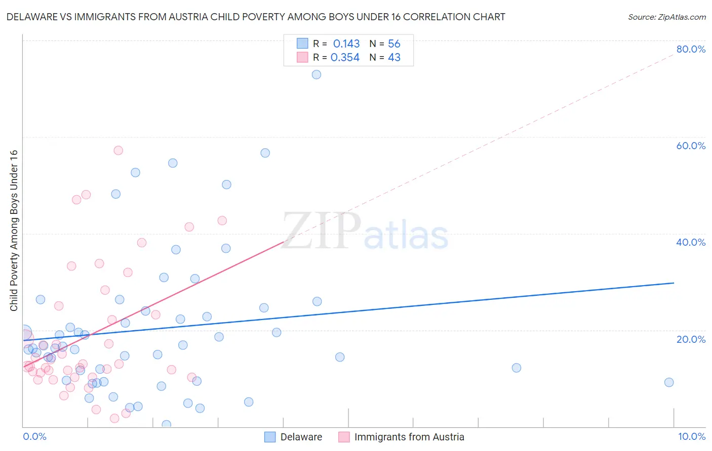 Delaware vs Immigrants from Austria Child Poverty Among Boys Under 16