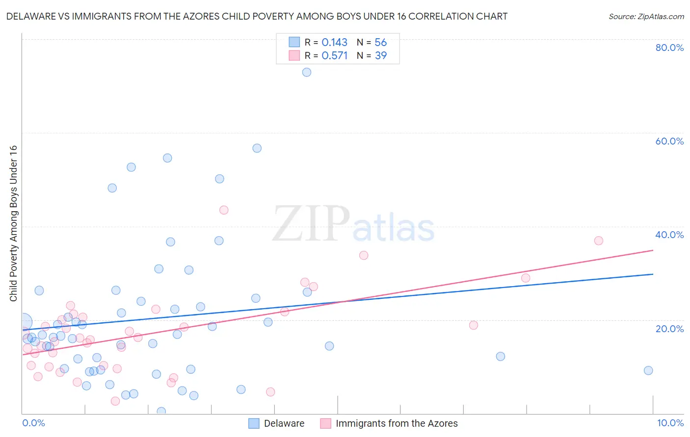 Delaware vs Immigrants from the Azores Child Poverty Among Boys Under 16