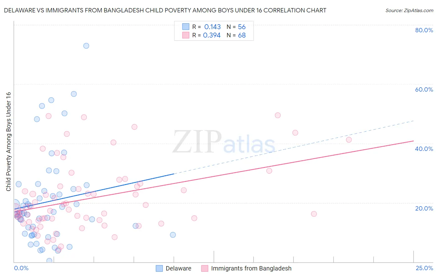 Delaware vs Immigrants from Bangladesh Child Poverty Among Boys Under 16