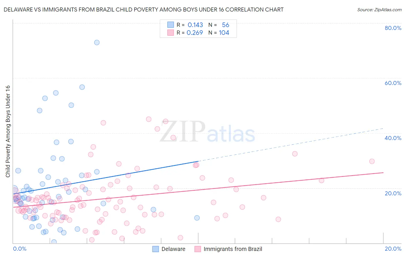 Delaware vs Immigrants from Brazil Child Poverty Among Boys Under 16