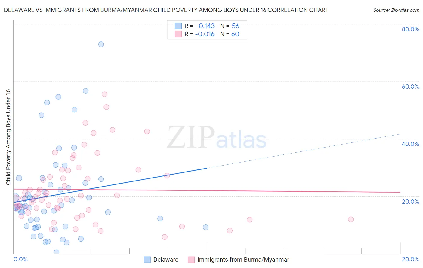 Delaware vs Immigrants from Burma/Myanmar Child Poverty Among Boys Under 16