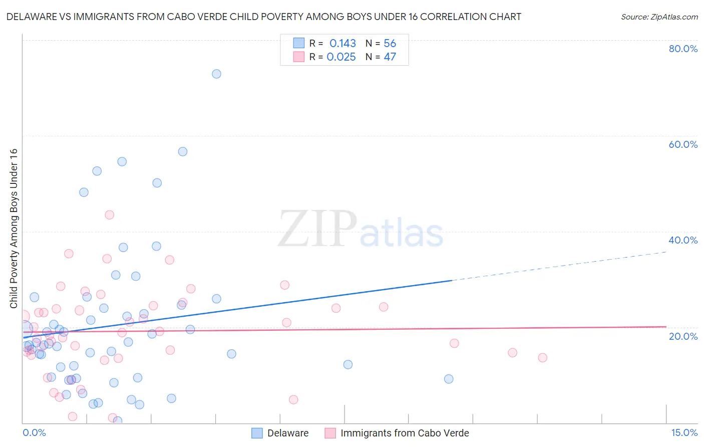 Delaware vs Immigrants from Cabo Verde Child Poverty Among Boys Under 16