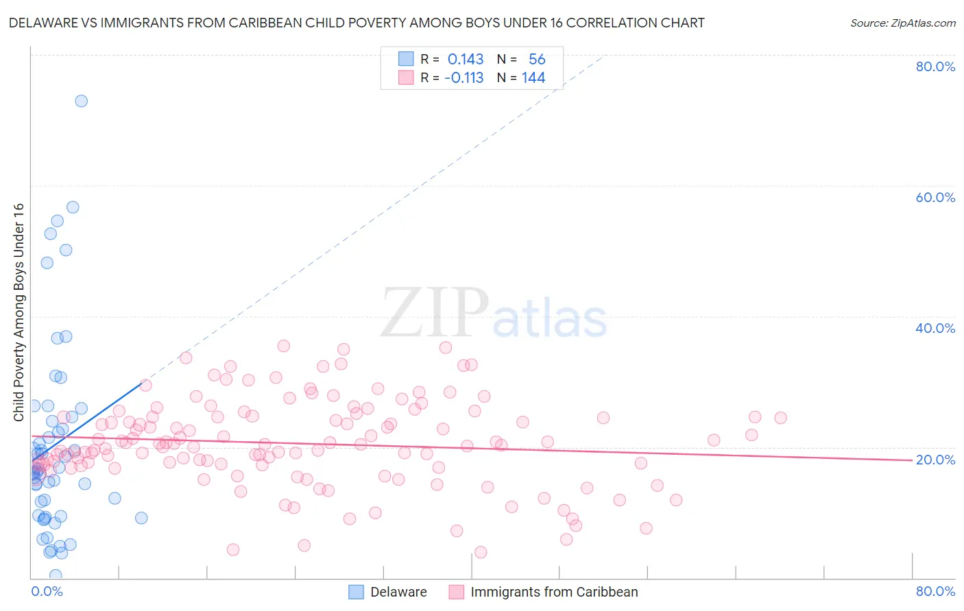 Delaware vs Immigrants from Caribbean Child Poverty Among Boys Under 16