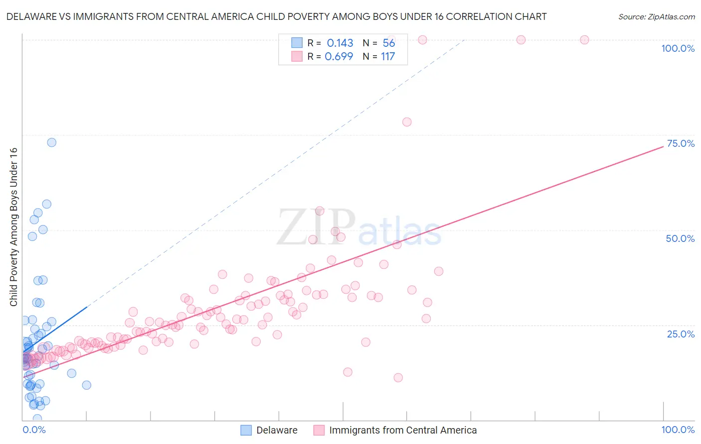 Delaware vs Immigrants from Central America Child Poverty Among Boys Under 16