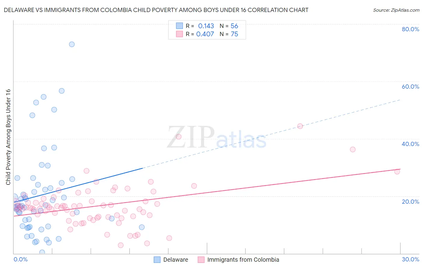 Delaware vs Immigrants from Colombia Child Poverty Among Boys Under 16
